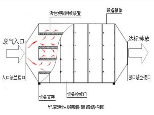 華康活性炭吸附裝置結(jié)構(gòu)圖