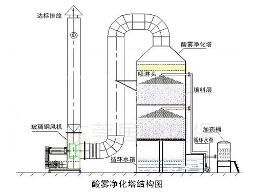 酸霧凈化塔結(jié)構(gòu)圖