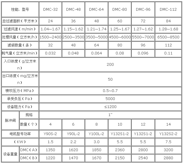  DMC系列單機脈沖布袋式除塵器技術(shù)參數(shù)