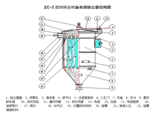 ZC機(jī)械回轉(zhuǎn)除塵器結(jié)構(gòu)圖紙