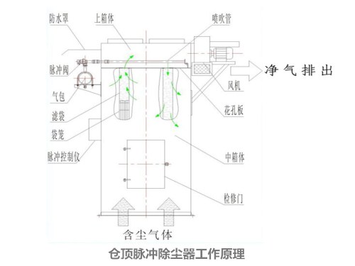  倉頂除塵器制作現(xiàn)場 倉頂脈沖布袋式除塵器工作原理